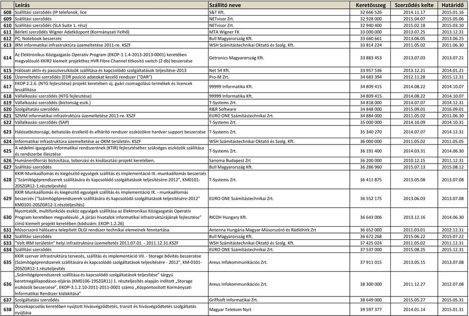 31 612 PC, Notebook beszerzés Bull Magyarország Kft. 33660661 2013.06.05 2013.06.25 613 IRM informatikai infrastruktúra üzemeltetése 2011-re. KSZF WSH Számítástechnikai Oktató és Szolg. Kft. 33814224 2011.