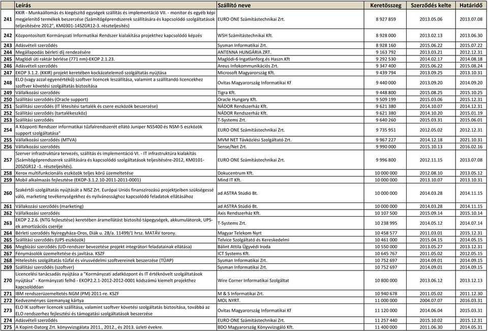 részteljesítés) EURO ONE Számítástechnikai Zrt. 8 927 859 2013.05.06 2013.07.08 242 Központosított Kormányzati Informatikai Rendszer kialakítása projekthez kapcsolódó képzés WSH Számítástechnikai Kft.