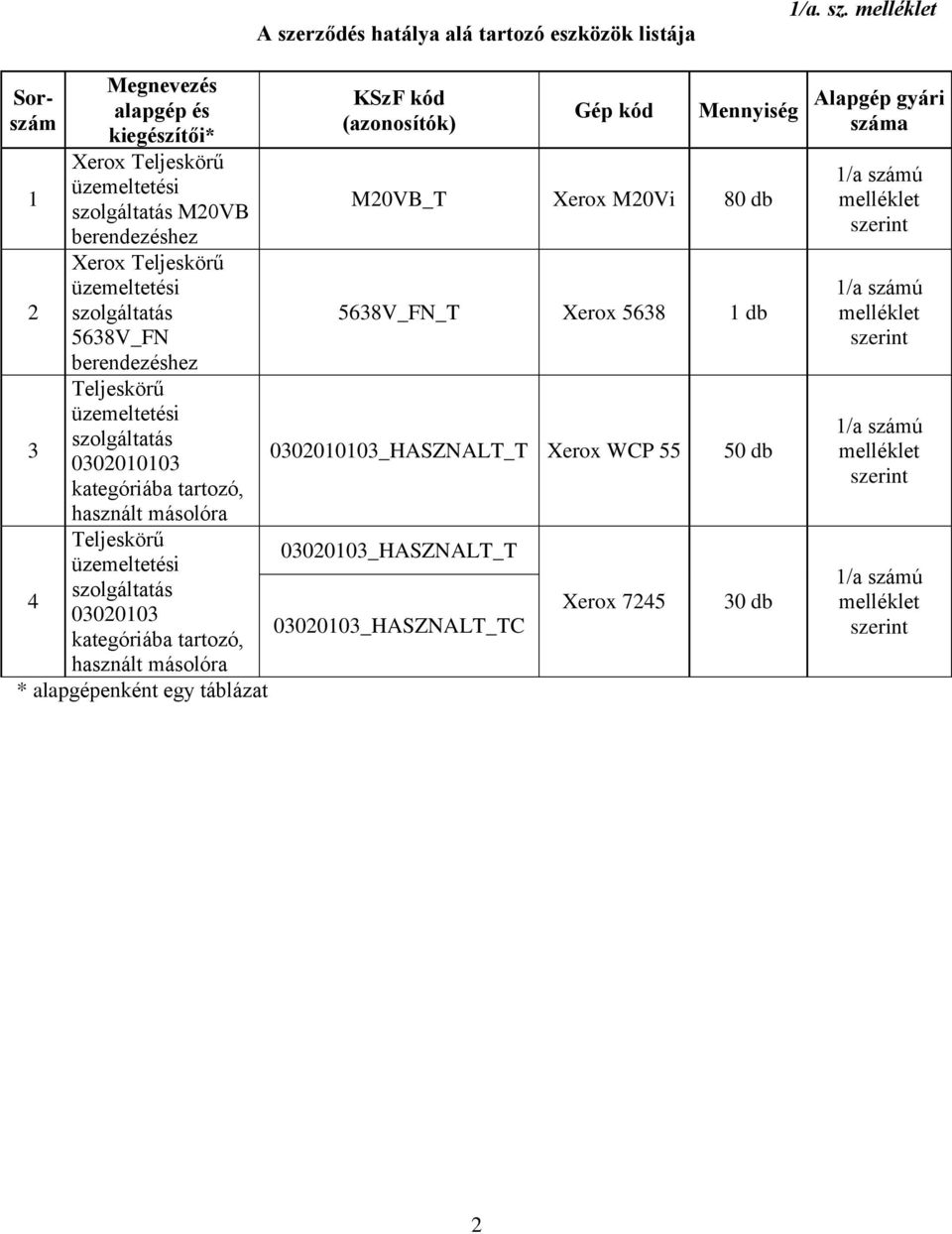 kategóriába tartozó, használt másolóra * alapgépenként egy táblázat KSzF kód (azonosítók) Gép kód Mennyiség M20VB_T Xerox M20Vi 80 db 5638V_FN_T Xerox 5638 1 db 0302010103_HASZNALT_T Xerox WCP