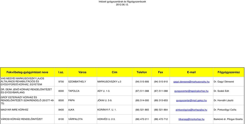Gagyi Dénesné 8300 TAPOLCA ADY U. 1-3. (87) 511-088 (87) 511-088 gyogyszertar@tapolcakorhaz.hu Dr. Szabó Edit 8500 PÁPA JÓKAI U. 5-9. (89) 514-000 (89) 313-653 gyogyszertar@mail.geksz.