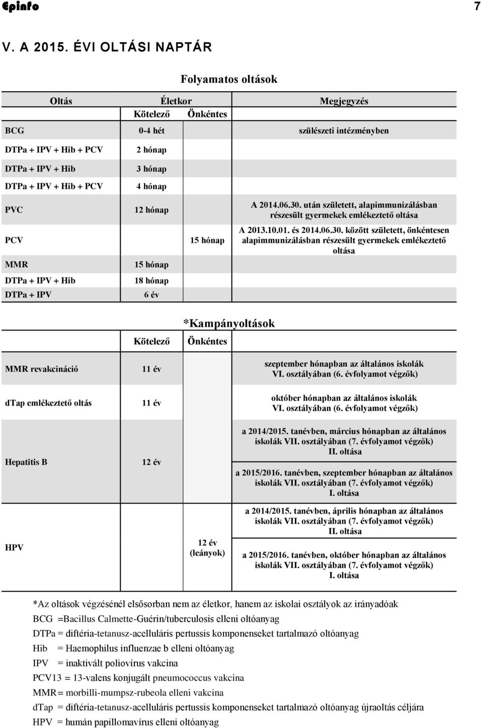 IPV + Hib DTPa + IPV 2 hónap 3 hónap 4 hónap 12 hónap 15 hónap 18 hónap 6 év 15 hónap A 2014.06.30.