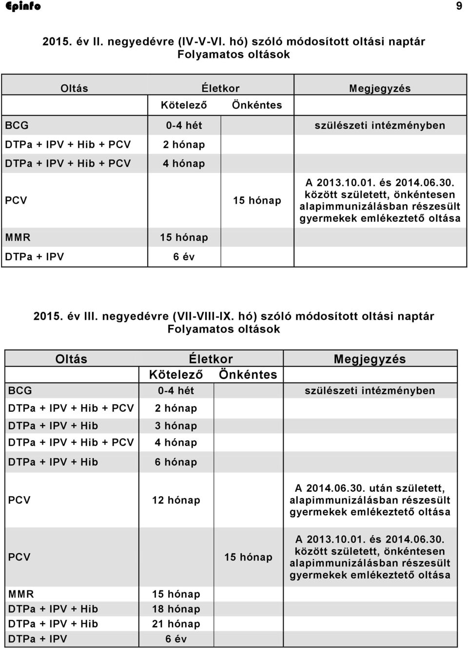 hónap 4 hónap 15 hónap 6 év 15 hónap A 2013.10.01. és 2014.06.30. között született, önkéntesen alapimmunizálásban részesült gyermekek emlékeztető oltása 2015. év III. negyedévre (VII-VIII-IX.