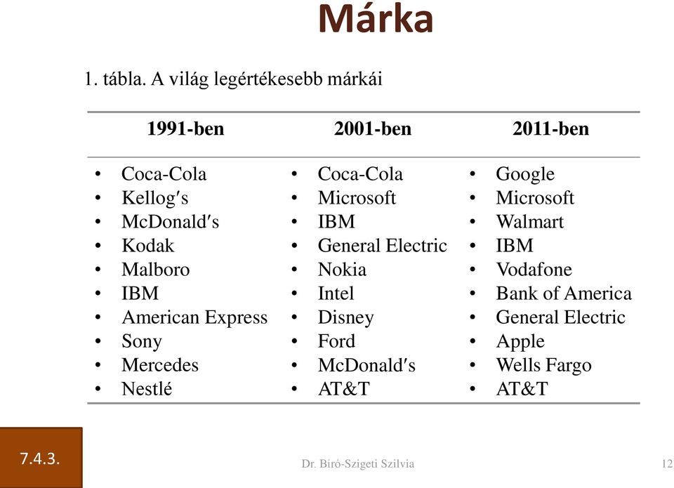 Malboro IBM American Express Sony Mercedes Nestlé Coca-Cola Microsoft IBM General Electric