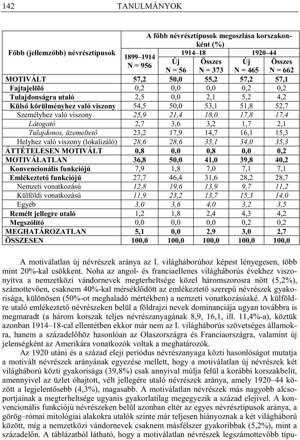 Látogató 2,7 3,6 3,2 1,7 2,1 Tulajdonos, üzemeltet 23,2 17,9 14,7 16,1 15,3 Helyhez való viszony (lokalizáló) 28,6 28,6 35,1 34,0 35,3 ÁTTÉTELESEN MOTIVÁLT 0,8 0,0 0,8 0,0 0,2 MOTIVÁLATLAN 36,8 50,0