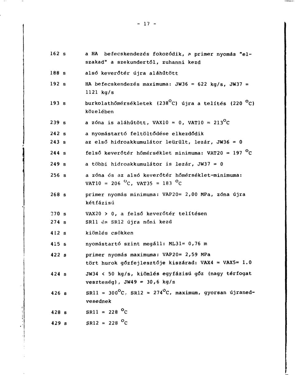 hidroakkumulátor leürült, lezár, JW36 = 0 244 s felső keverőtér hőmérséklet minimuma: VAT20 = 197 C 249 s a többi hidroakkumulátor is lezár, JW37 = 0 256 s a zóna és az alsó keverőtér