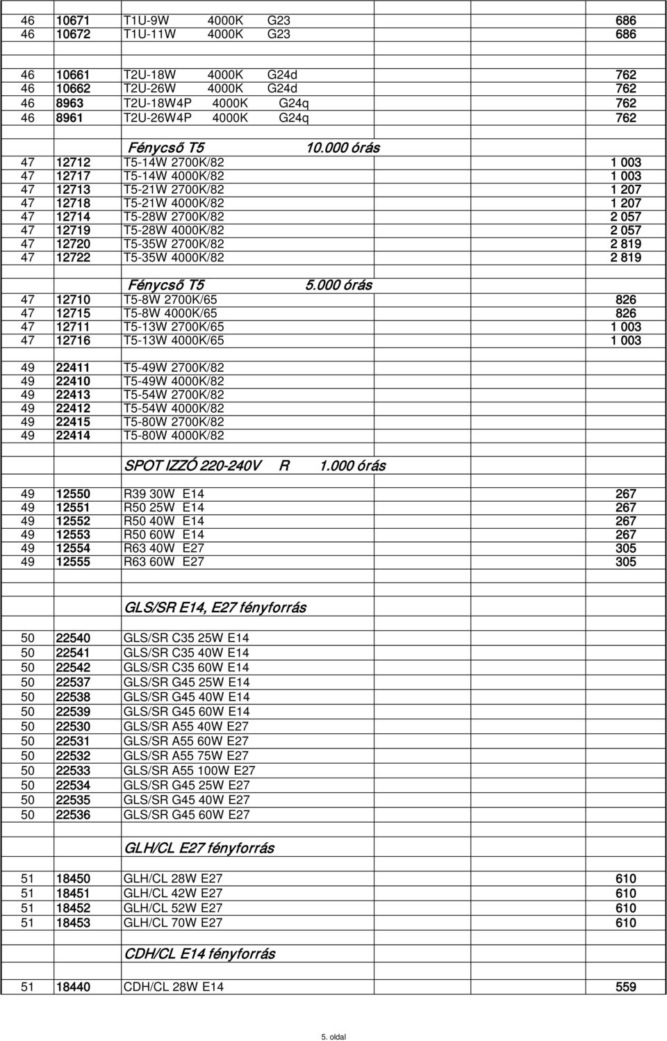 000 órás 47 12712 T5-14W 2700K/82 1 003 47 12717 T5-14W 4000K/82 1 003 47 12713 T5-21W 2700K/82 1 207 47 12718 T5-21W 4000K/82 1 207 47 12714 T5-28W 2700K/82 2 057 47 12719 T5-28W 4000K/82 2 057 47