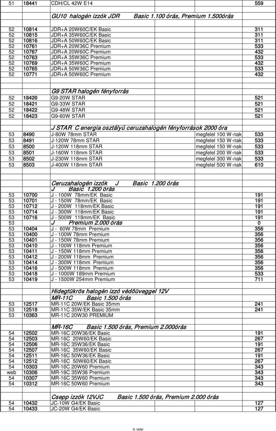 35W36C Premium 533 52 10769 JDR+A 35W60C Premium 432 52 10765 JDR+A 50W36C Premium 533 52 10771 JDR+A 50W60C Premium 432 G9 STAR halogén fényforrás 52 18420 G9-20W STAR 521 52 18421 G9-33W STAR 521