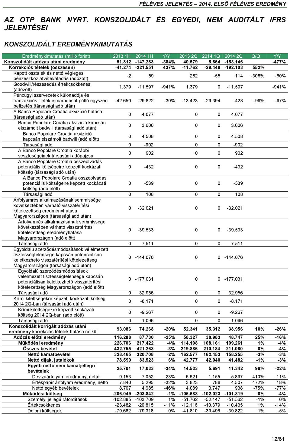 eredmény 51.812-147.283-384% 40.579 5.864-153.146-477% Korrekciós tételek (összesen) -41.274-221.551 437% -11.762-29.449-192.