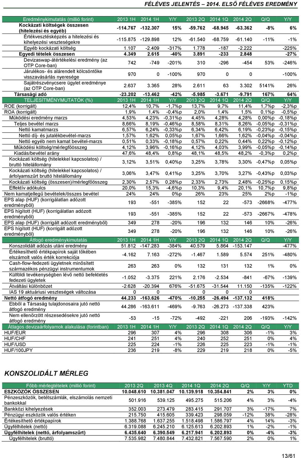 222-225% Egyedi tételek összesen 4.349 2.615-40% 3.891-233 2.