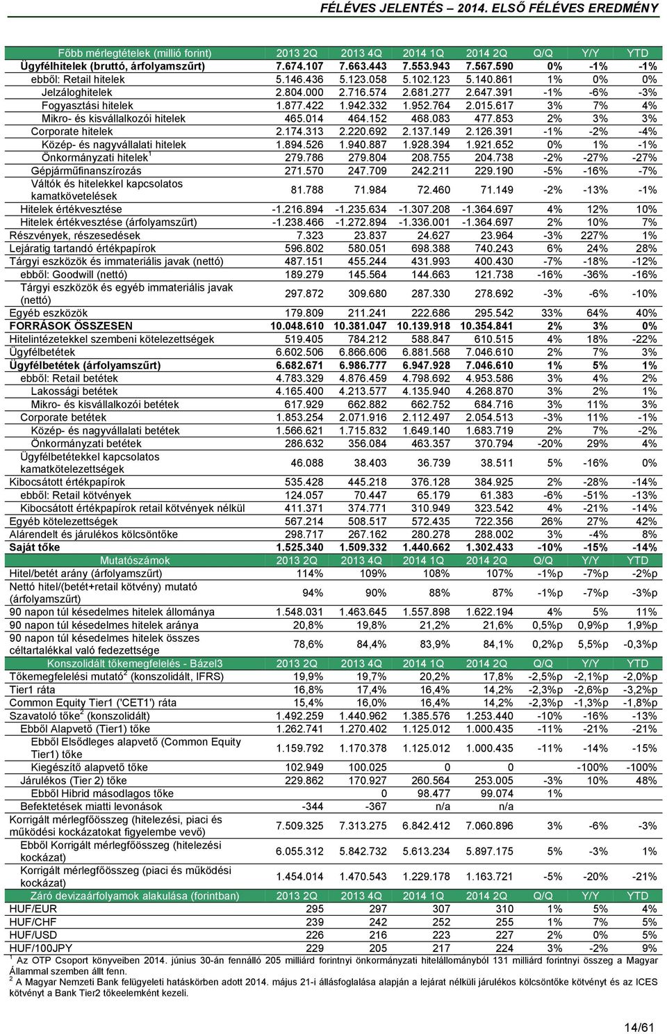 617 3% 7% 4% Mikro- és kisvállalkozói hitelek 465.014 464.152 468.083 477.853 2% 3% 3% Corporate hitelek 2.174.313 2.220.692 2.137.149 2.126.391-1% -2% -4% Közép- és nagyvállalati hitelek 1.894.526 1.