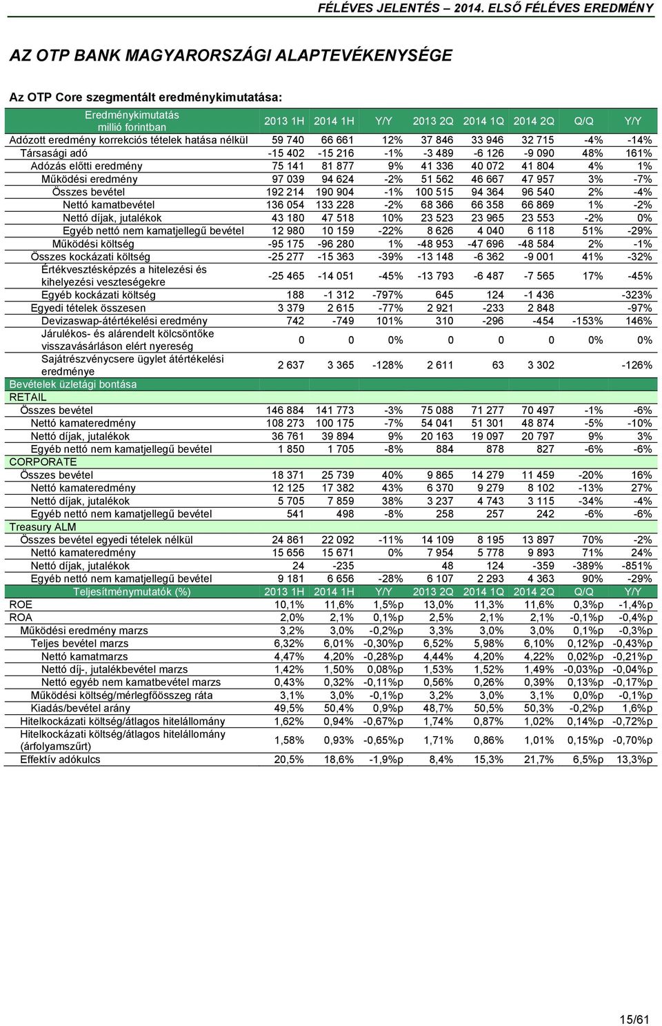 804 4% 1% Működési eredmény 97 039 94 624-2% 51 562 46 667 47 957 3% -7% Összes bevétel 192 214 190 904-1% 100 515 94 364 96 540 2% -4% Nettó kamatbevétel 136 054 133 228-2% 68 366 66 358 66 869 1%