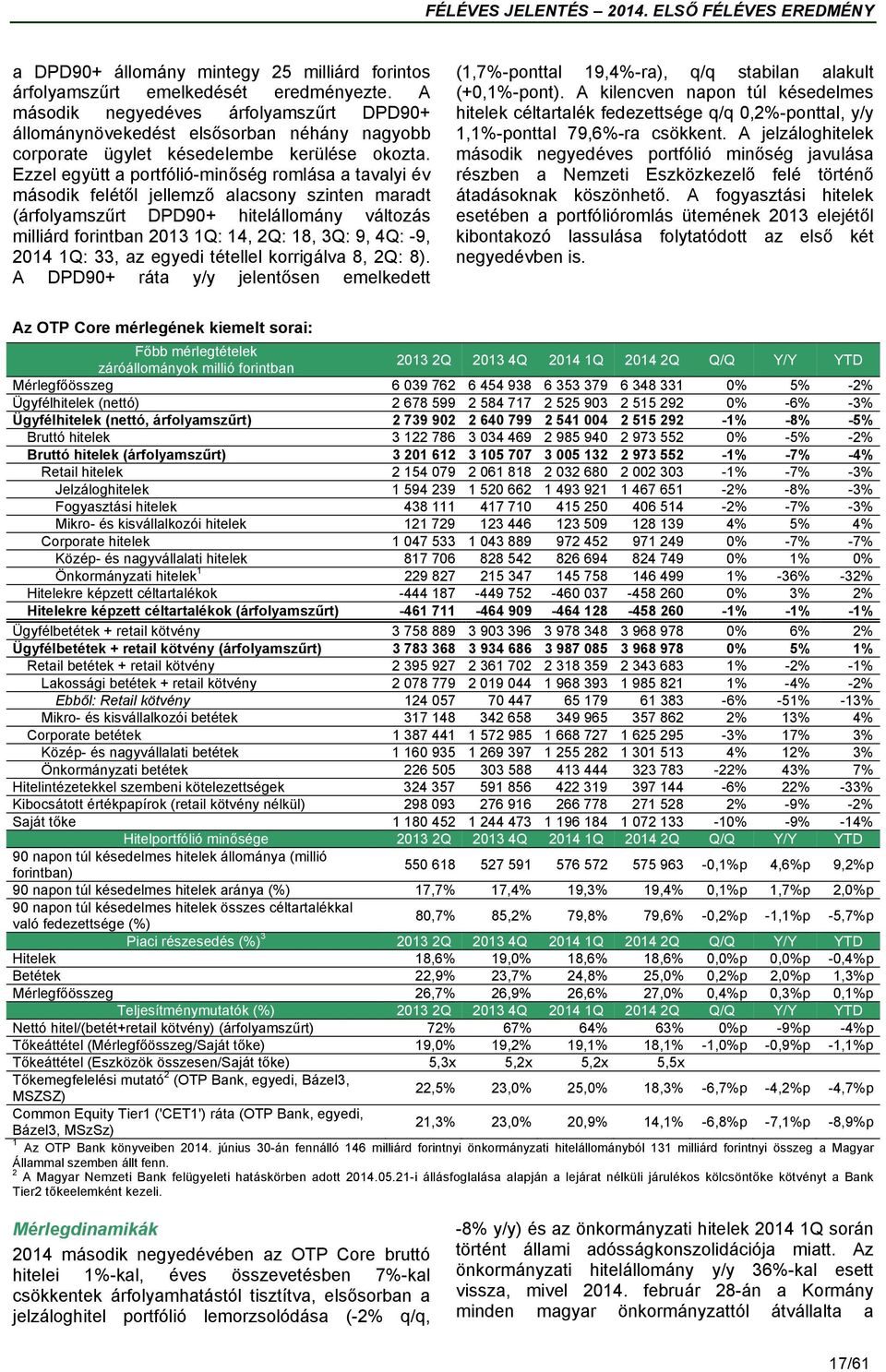 Ezzel együtt a portfólió-minőség romlása a tavalyi év második felétől jellemző alacsony szinten maradt (árfolyamszűrt DPD90+ hitelállomány változás milliárd forintban 2013 1Q: 14, 2Q: 18, 3Q: 9, 4Q: