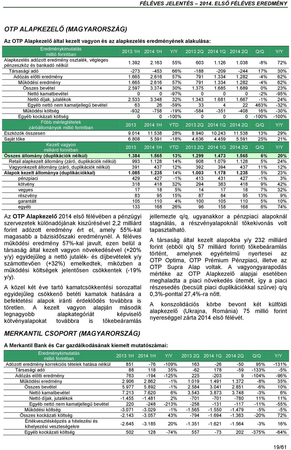 616 57% 791 1.334 1.282-4% 62% Működési eredmény 1.665 2.616 57% 791 1.334 1.282-4% 62% Összes bevétel 2.597 3.374 30% 1.375 1.685 1.