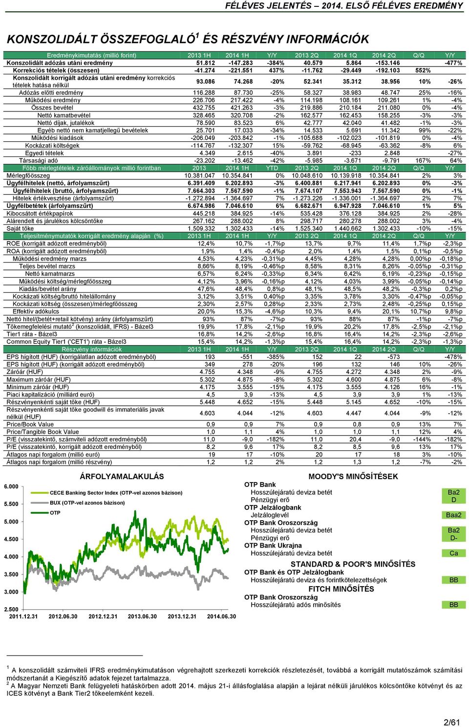 268-20% 52.341 35.312 38.956 10% -26% Adózás előtti eredmény 116.288 87.730-25% 58.327 38.983 48.747 25% -16% Működési eredmény 226.706 217.422-4% 114.198 108.161 109.261 1% -4% Összes bevétel 432.