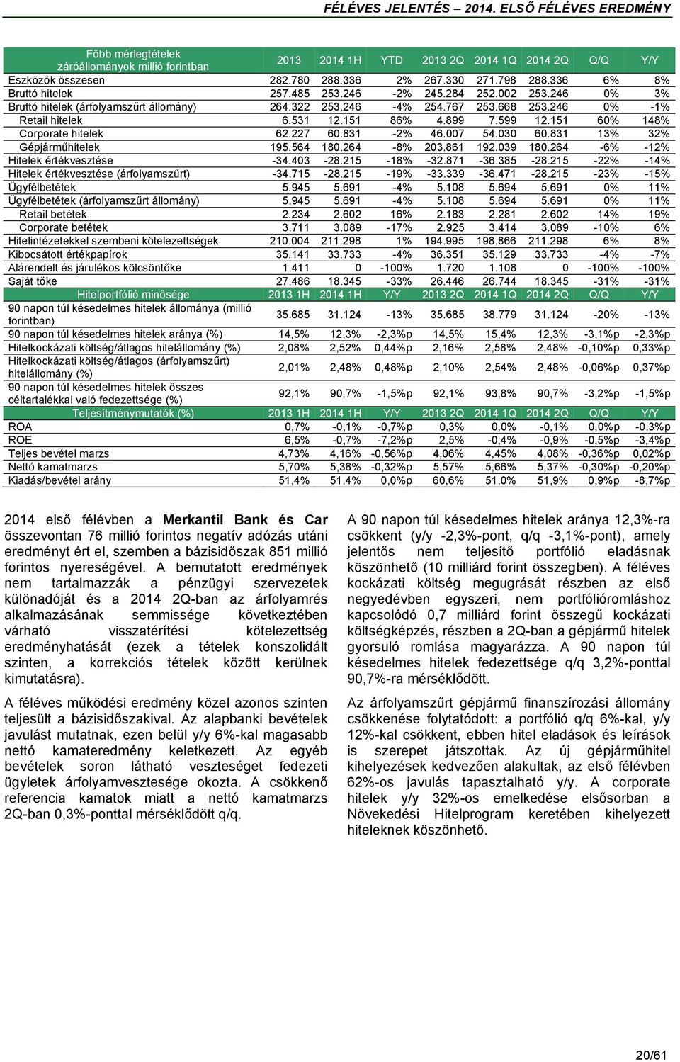 151 60% 148% Corporate hitelek 62.227 60.831-2% 46.007 54.030 60.831 13% 32% Gépjárműhitelek 195.564 180.264-8% 203.861 192.039 180.264-6% -12% Hitelek értékvesztése -34.403-28.215-18% -32.871-36.