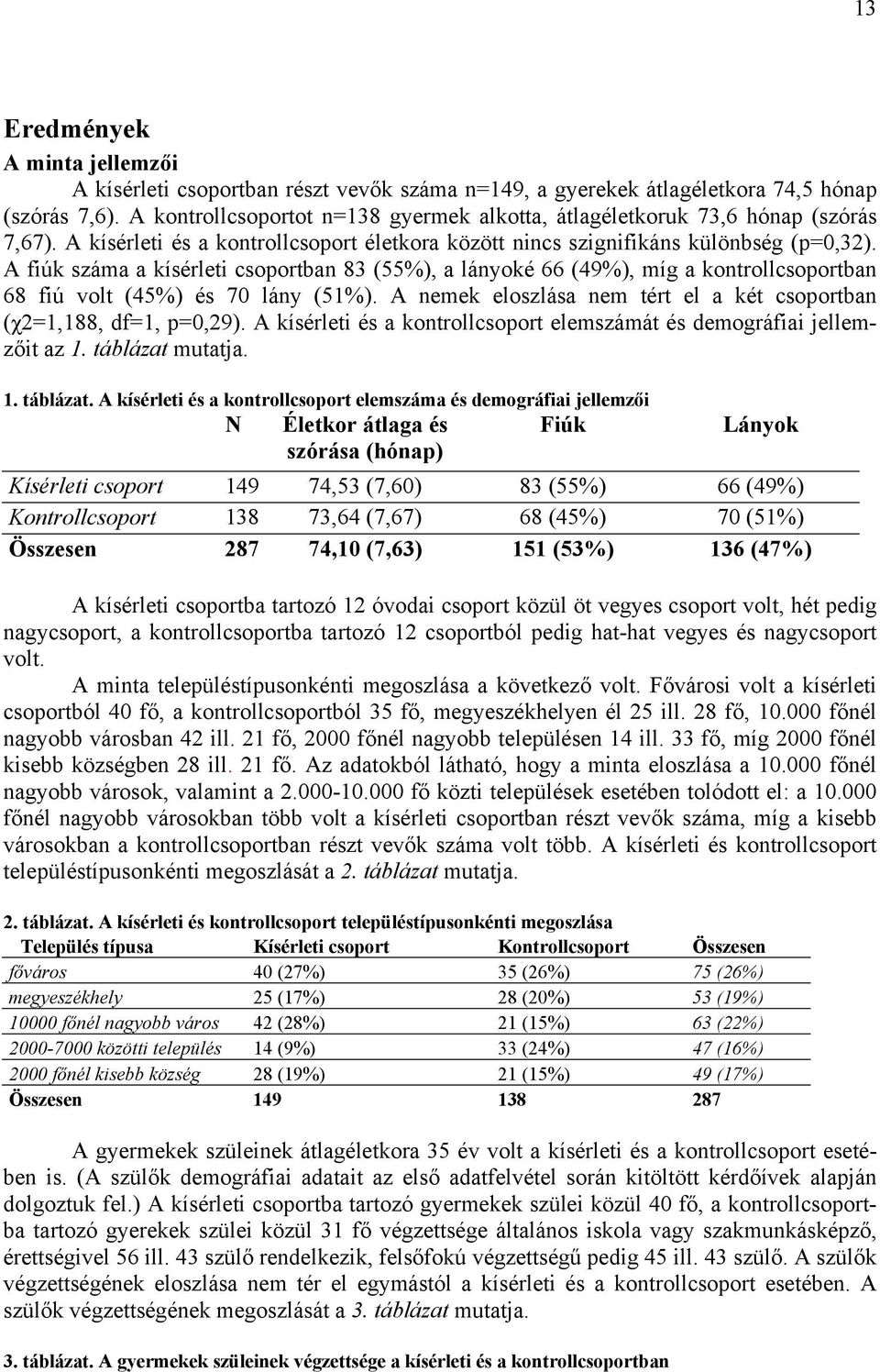 A fiúk száma a kísérleti csoportban 83 (55%), a lányoké 66 (49%), míg a kontrollcsoportban 68 fiú volt (45%) és 70 lány (51%). A nemek eloszlása nem tért el a két csoportban (χ2=1,188, df=1, p=0,29).