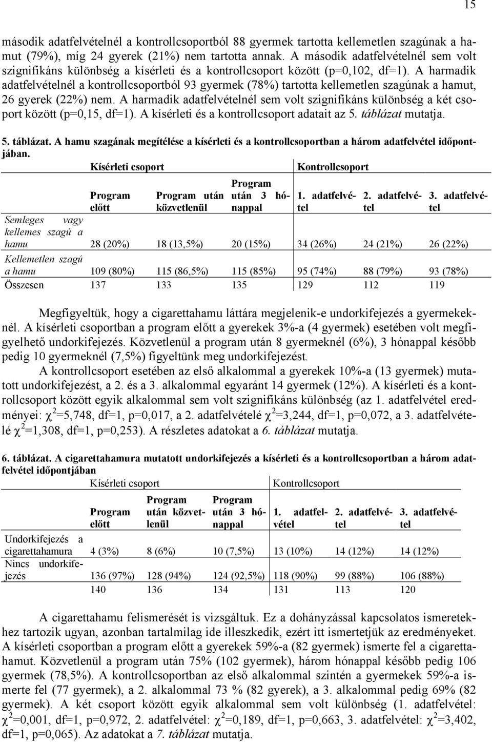 A harmadik adatfelvételnél a kontrollcsoportból 93 gyermek (78%) tartotta kellemetlen szagúnak a hamut, 26 gyerek (22%) nem.