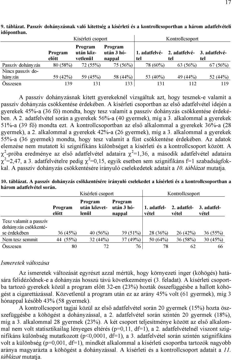 adatfelvétel Passzív dohányzás 80 (58%) 72 (55%) 75 (56%) 78 (60%) 63 (56%) 67 (56%) Nincs passzív dohányzás 59 (42%) 59 (45%) 58 (44%) 53 (40%) 49 (44%) 52 (44%) Összesen 139 131 133 131 112 119 A