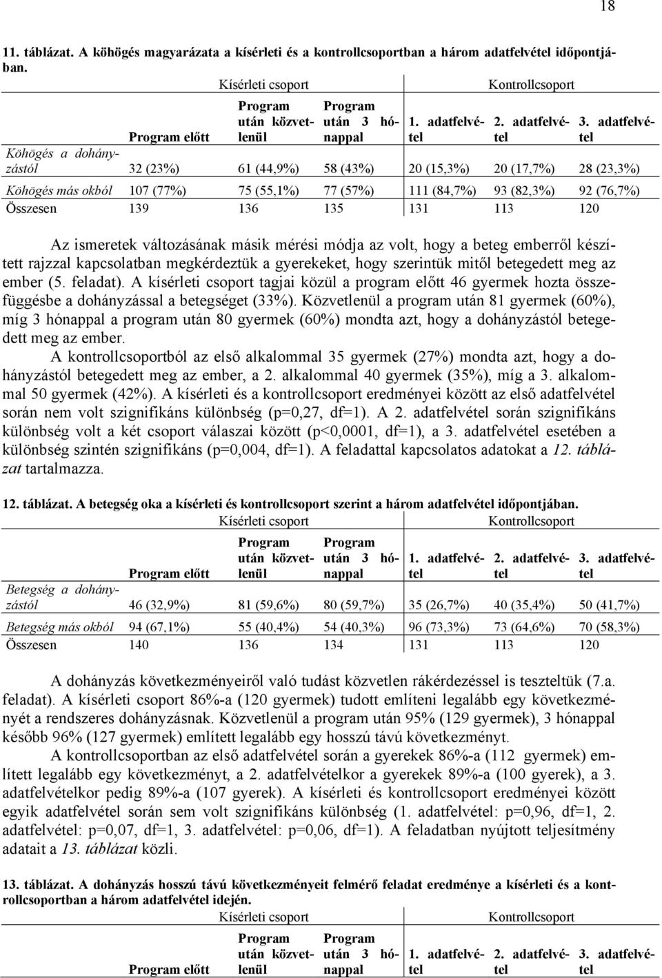 adatfelvétel Program előtt Köhögés a dohányzástól 32 (23%) 61 (44,9%) 58 (43%) 20 (15,3%) 20 (17,7%) 28 (23,3%) Köhögés más okból 107 (77%) 75 (55,1%) 77 (57%) 111 (84,7%) 93 (82,3%) 92 (76,7%)