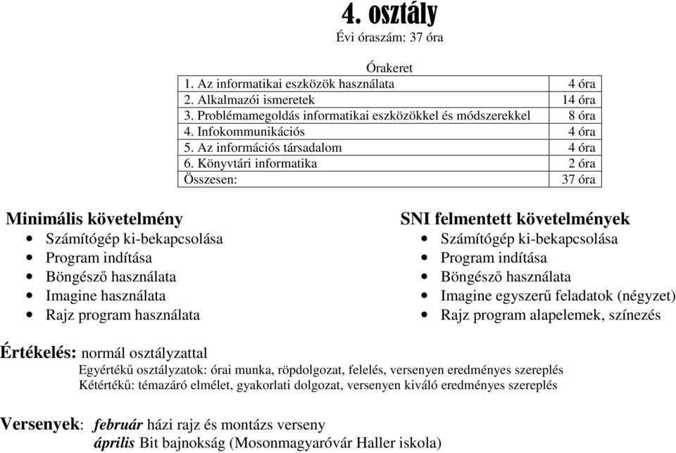 Könyvtári informatika 2 óra Összesen: 37 óra Minimális követelmény Számítógép ki-bekapcsolása Program indítása Böngésző használata Imagine használata Rajz program használata SNI felmentett