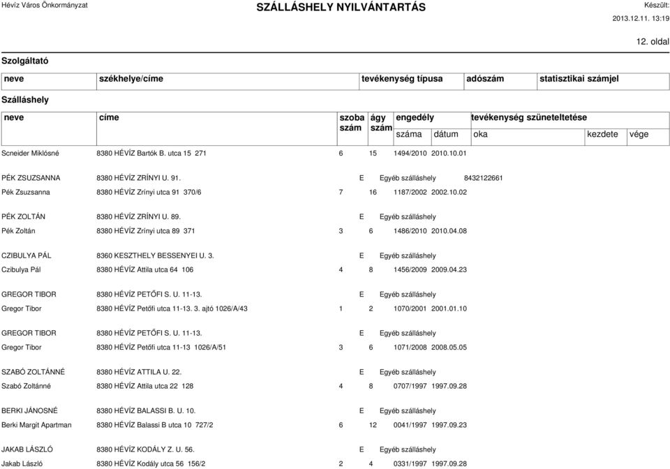 E Egyéb szálláshely Pék Zoltán 8380 HÉVÍZ Zrínyi utca 89 371 3 6 1486/2010 2010.04.08 CZIBULYA PÁL 8360 KESZTHELY BESSENYEI U. 3. E Egyéb szálláshely Czibulya Pál 8380 HÉVÍZ Attila utca 64 106 4 8 1456/2009 2009.