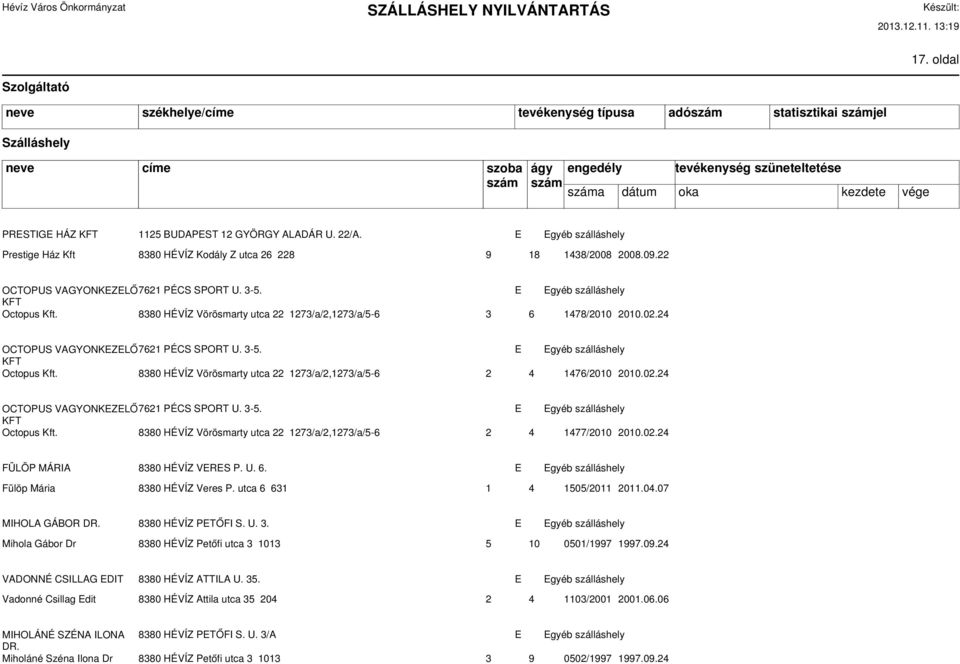 02.24 OCTOPUS VAGYONKEZELŐ7621 PÉCS SPORT U. 3-5. E Egyéb szálláshely KFT Octopus Kft. 8380 HÉVÍZ Vörösmarty utca 22 1273/a/2,1273/a/5-6 2 4 1477/2010 2010.02.24 FÜLÖP MÁRIA 8380 HÉVÍZ VERES P. U. 6.