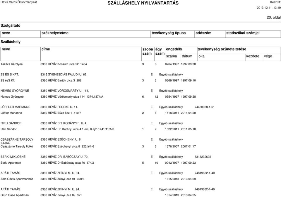 E Egyéb szálláshely Nemes Györgyné 8380 HÉVÍZ Vörösmarty utca 114 1374,1374/A 6 12 0554/1997 1997.09.28 LÖFFLER MARIANNE 8380 HÉVÍZ FECSKE U. 11. E Egyéb szálláshely 74450088-1-51 Löffler Marianne 8380 HÉVÍZ Búza köz 1 410/7 2 6 1518/2011 2011.