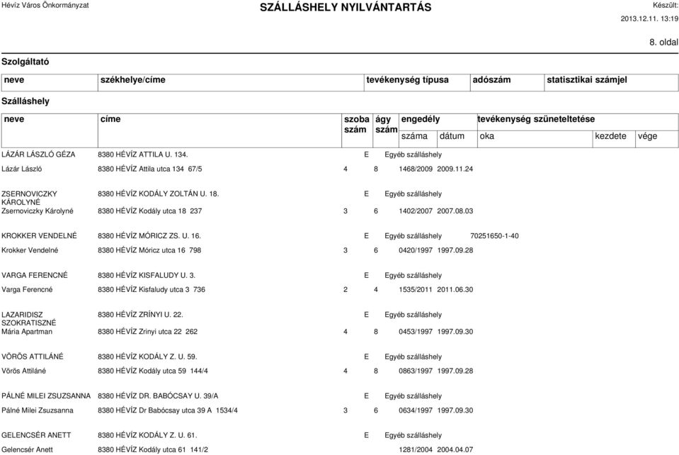 E Egyéb szálláshely 70251650-1-40 Krokker Vendelné 8380 HÉVÍZ Móricz utca 16 798 3 6 0420/1997 1997.09.28 VARGA FERENCNÉ 8380 HÉVÍZ KISFALUDY U. 3. E Egyéb szálláshely Varga Ferencné 8380 HÉVÍZ Kisfaludy utca 3 736 2 4 1535/2011 2011.