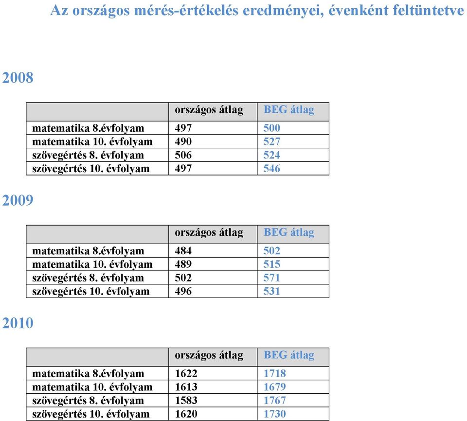 évfolyam 489 515 szövegértés 8. évfolyam 502 571 szövegértés 10. évfolyam 496 531 országos átlag 8.