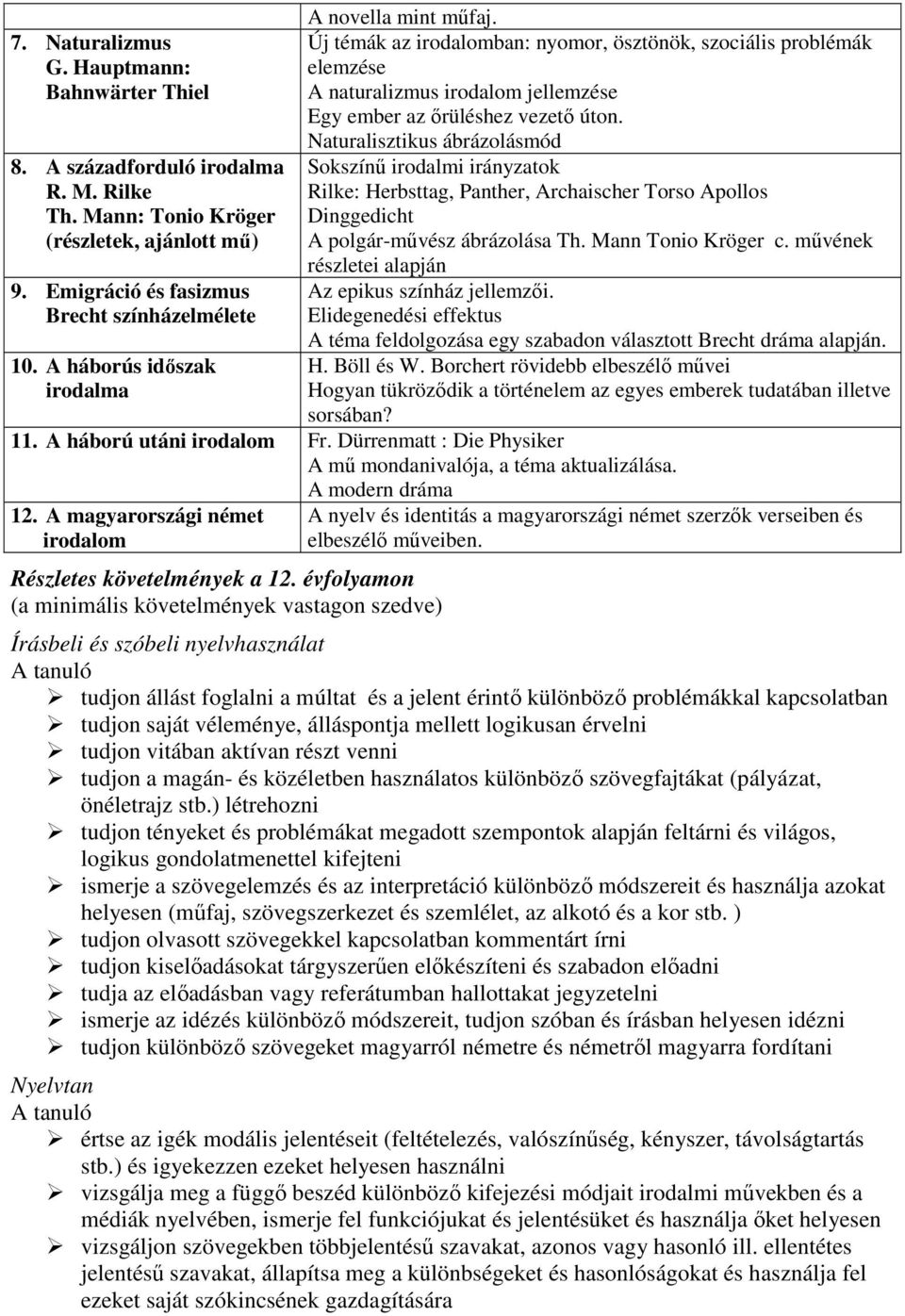 Naturalisztikus ábrázolásmód Sokszínű irodalmi irányzatok Rilke: Herbsttag, Panther, Archaischer Torso Apollos Dinggedicht A polgár-művész ábrázolása Th. Mann Tonio Kröger c.