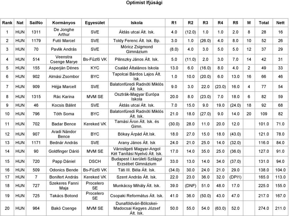 0 (11.0) 2.0 3.0 7.0 14 42 31 5 HUN 155 Asperján Dénes KYC Család Általános Iskola 13.0 6.0 (16.0) 8.0 4.