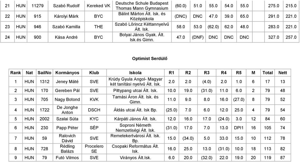 0 Optimist Serdülő Rank Nat SailNo Kormányos Klub Iskola R1 R2 R3 R4 R5 M Total Nett 1 HUN 1312 Jeney Máté SVE Krúdy Gyula Angol- Magyar két tanítási nyelvű 2.0 2.0 (4.0) 2.0 1.