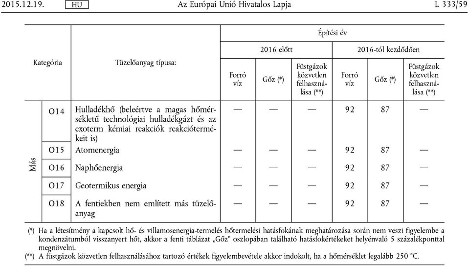 Hulladékhő (beleértve a magas hőmérsékletű technológiai hulladékgázt és az 92 87 exoterm kémiai reakciók reakciótermékeit is) O15 Atomenergia 92 87 Más O16 Naphőenergia 92 87 O17 Geotermikus energia