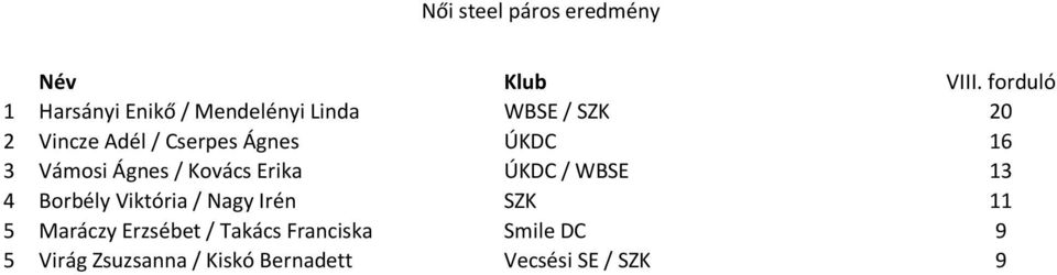 WBSE 13 4 Borbély Viktória / Nagy Irén SZK 11 5 Maráczy Erzsébet / Takács