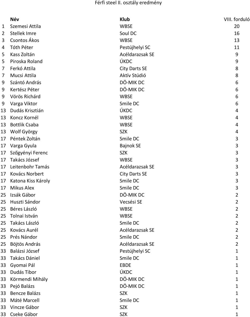 Darts SE 8 7 Mucsi Attila Aktív Stúdió 8 9 Szántó András DÖ-MIK DC 6 9 Kertész Péter DÖ-MIK DC 6 9 Vörös Richárd WBSE 6 9 Varga Viktor Smile DC 6 13 Dudás Krisztián ÚKDC 4 13 Koncz Kornél WBSE 4 13