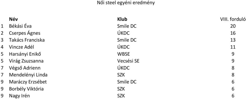 9 5 Virág Zsuzsanna Vecsési SE 9 7 Végső Adrienn ÚKDC 8 7 Mendelényi Linda