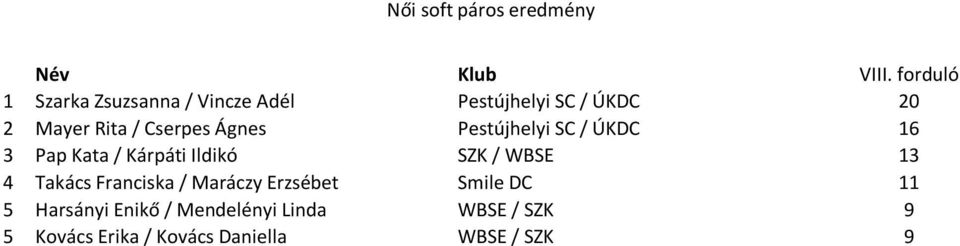 Ildikó SZK / WBSE 13 4 Takács Franciska / Maráczy Erzsébet Smile DC 11 5
