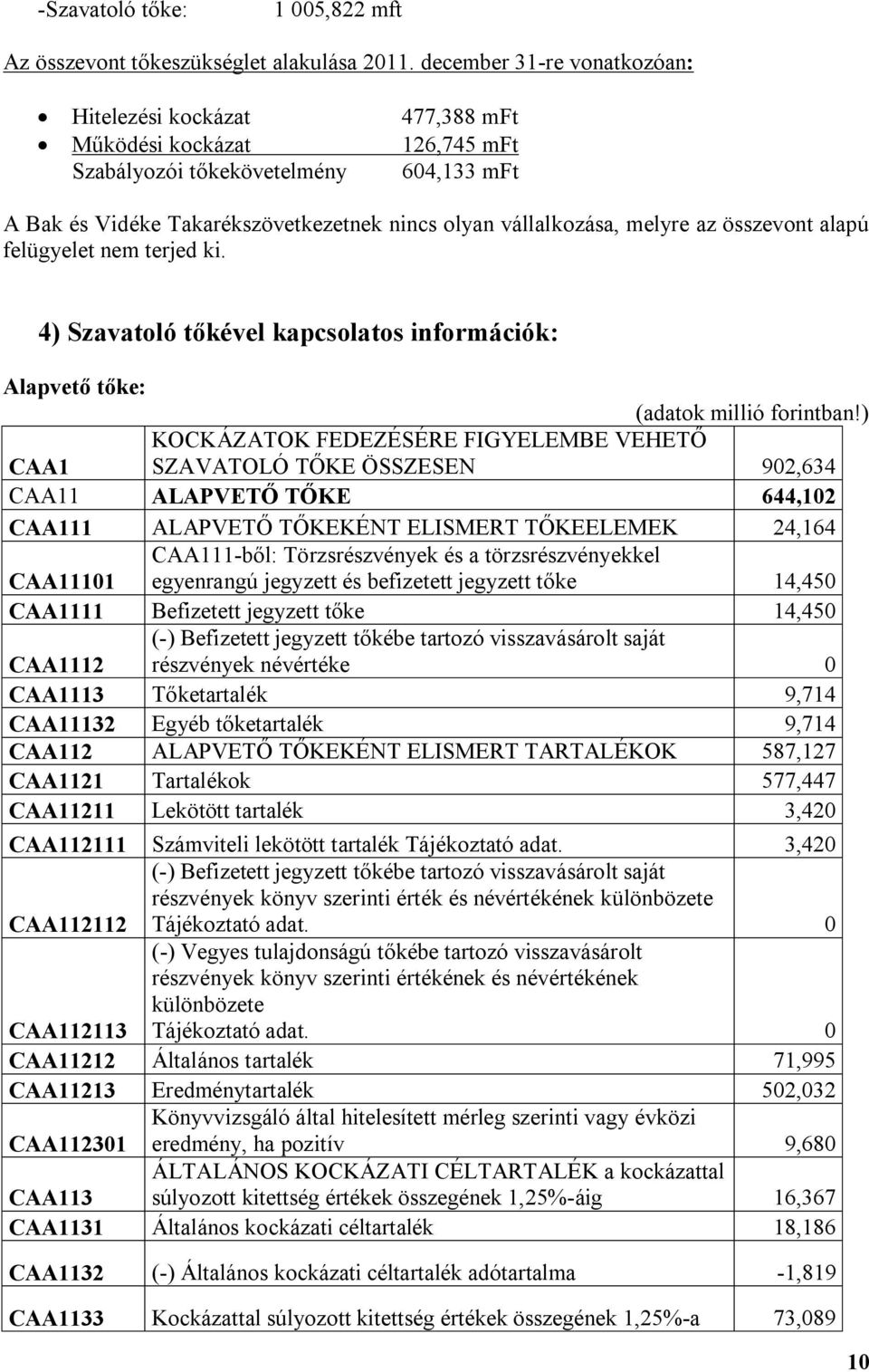 melyre az összevont alapú felügyelet nem terjed ki. 4) Szavatoló tőkével kapcsolatos információk: Alapvető tőke: (adatok millió forintban!