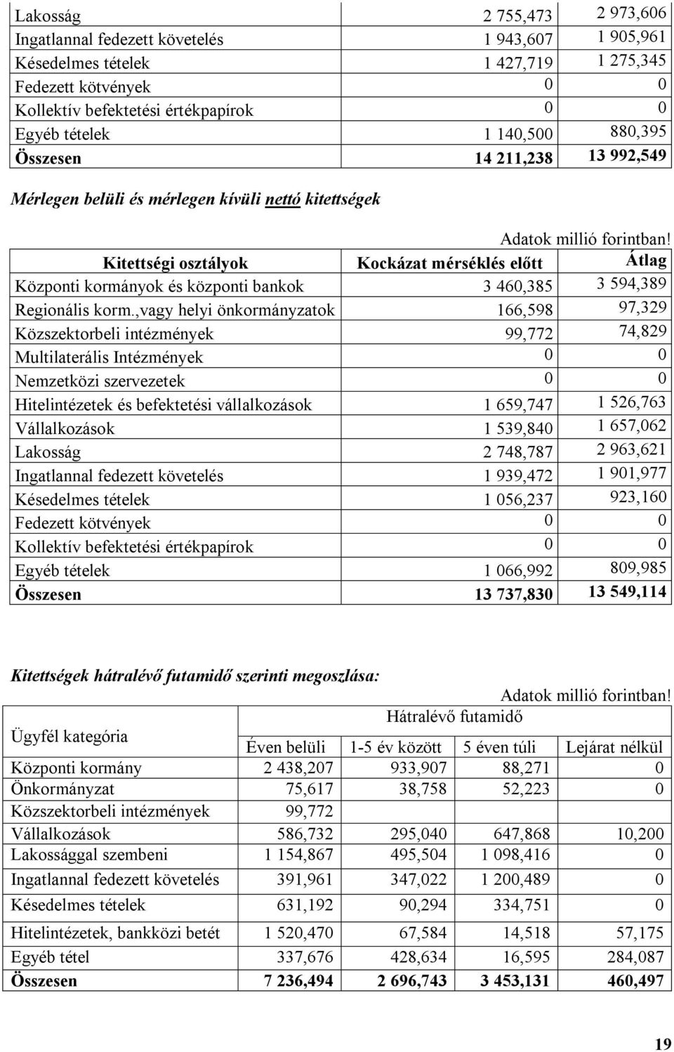 Kitettségi osztályok Kockázat mérséklés előtt Átlag Központi kormányok és központi bankok 3 460,385 3 594,389 Regionális korm.