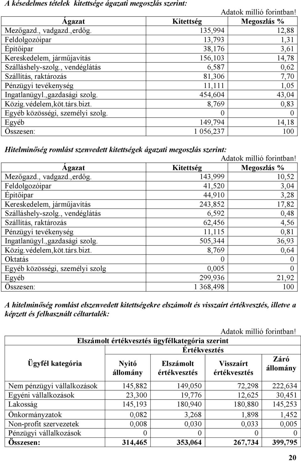 , vendéglátás 6,587 0,62 Szállítás, raktározás 81,306 7,70 Pénzügyi tevékenység 11,111 1,05 Ingatlanügyl.,gazdasági szolg. 454,604 43,04 Közig.védelem,köt.társ.bizt.