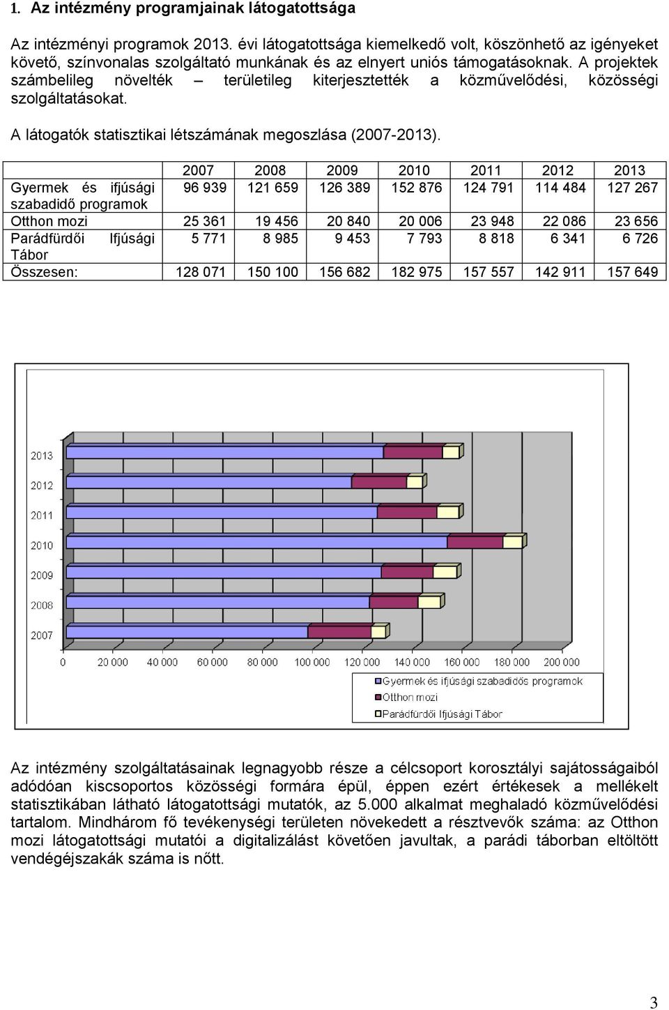 A projektek számbelileg növelték területileg kiterjesztették a közművelődési, közösségi szolgáltatásokat. A látogatók statisztikai létszámának megoszlása (2007-2013).