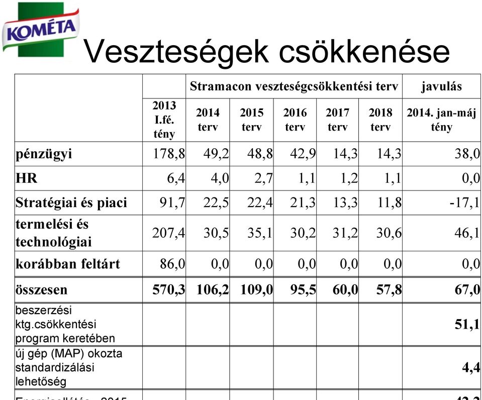 jan-máj tény pénzügyi 178,8 49,2 48,8 42,9 14,3 14,3 38,0 HR 6,4 4,0 2,7 1,1 1,2 1,1 0,0 Stratégiai és piaci 91,7 22,5 22,4 21,3 13,3