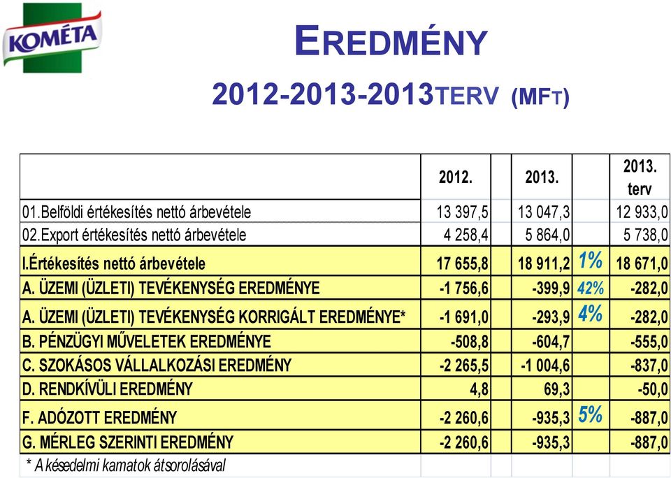 ÜZEMI (ÜZLETI) TEVÉKENYSÉG EREDMÉNYE -1 756,6-399,9 42% -282,0 A. ÜZEMI (ÜZLETI) TEVÉKENYSÉG KORRIGÁLT EREDMÉNYE* -1 691,0-293,9 4% -282,0 B.