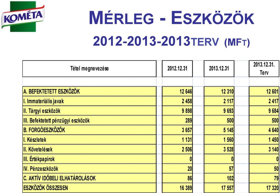 Befektetett pénzügyi eszközök 289 500 500 B. FORGÓESZKÖZÖK 3 657 5 145 4 640 I. Készletek 1 131 1 560 1 450 II.