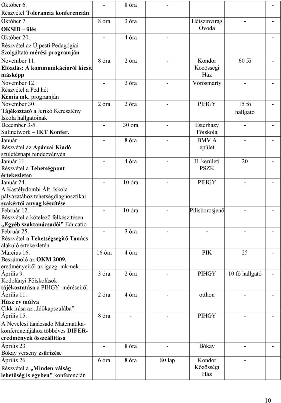 Január Részvétel az Apáczai Kiadó születésnapi rendezvényén Január 11. Részvétel a Tehetségpont értekezleten Január 24. A Kastélydombi Ált.