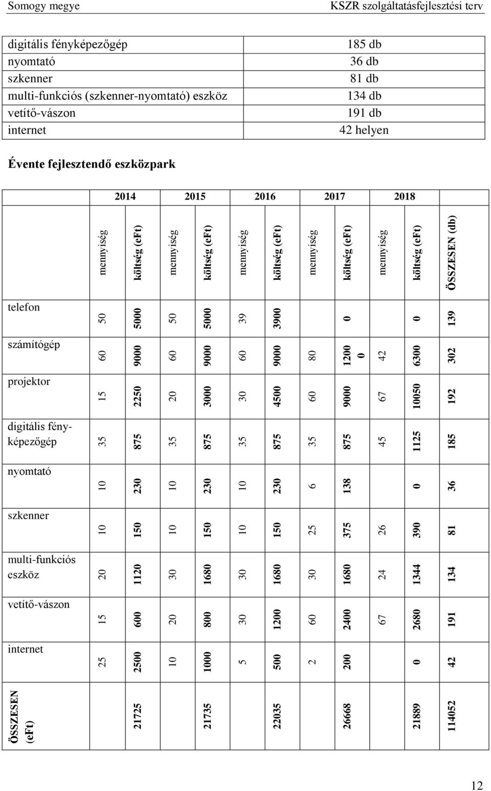 0 139 mennyiség költség (eft) mennyiség költség (eft) mennyiség költség (eft) mennyiség költség (eft) mennyiség költség (eft) ÖSSZESEN (db) Somogy megye digitális fényképezőgép nyomtató szkenner