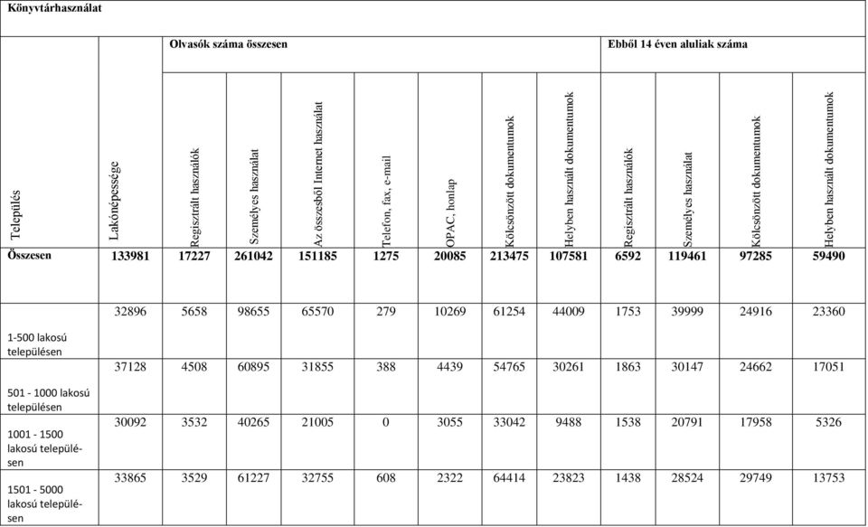 Összesen 133981 17227 261042 151185 1275 20085 213475 107581 6592 119461 97285 59490 32896 5658 98655 65570 279 10269 61254 44009 1753 39999 24916 23360 1-500 501-1000 1001-1500
