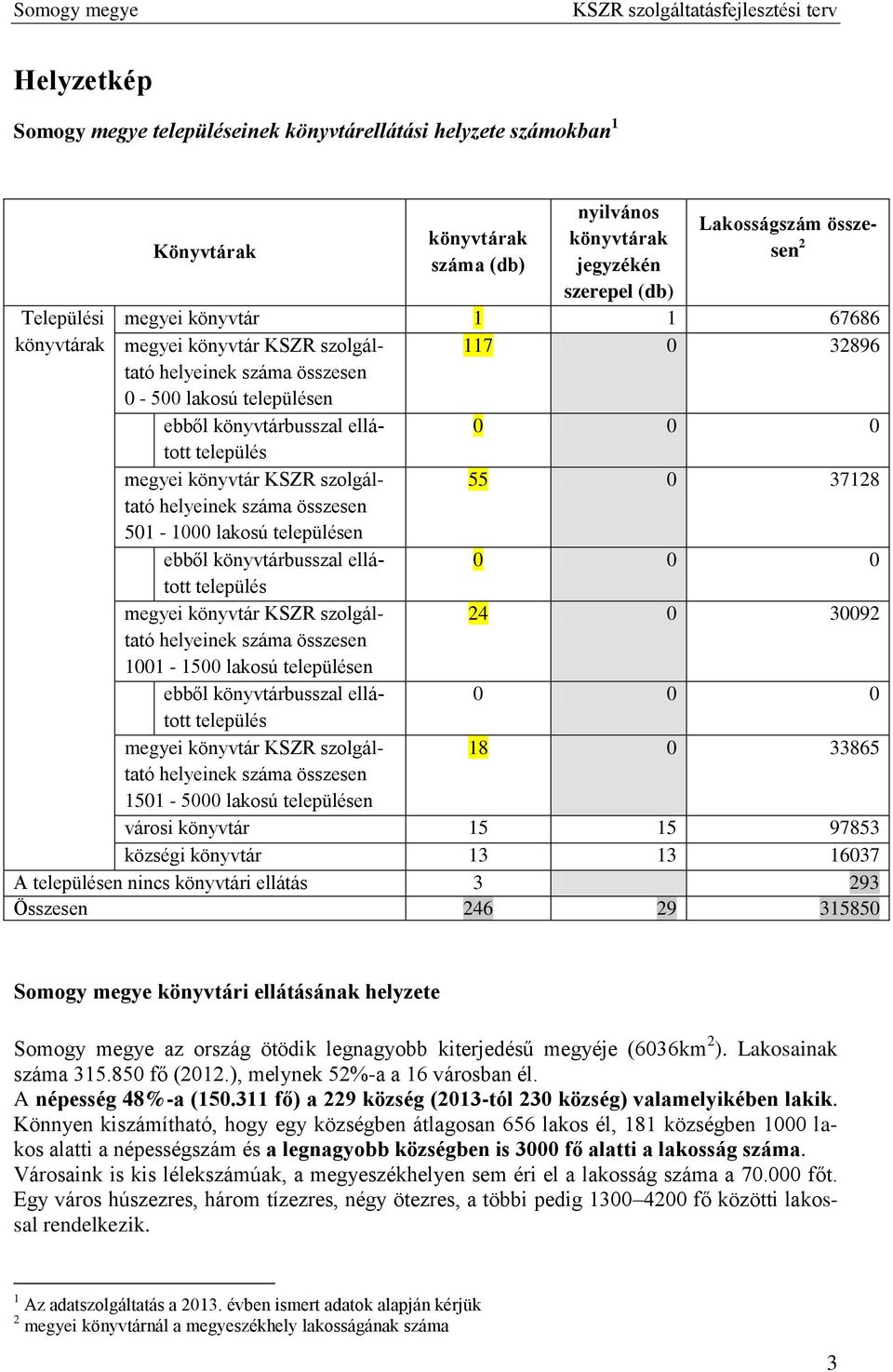 helyeinek száma összesen 501-1000 ebből könyvtárbusszal ellátott 0 0 0 település megyei könyvtár KSZR szolgáltató 24 0 30092 helyeinek száma összesen 1001-1500 ebből könyvtárbusszal ellátott 0 0 0