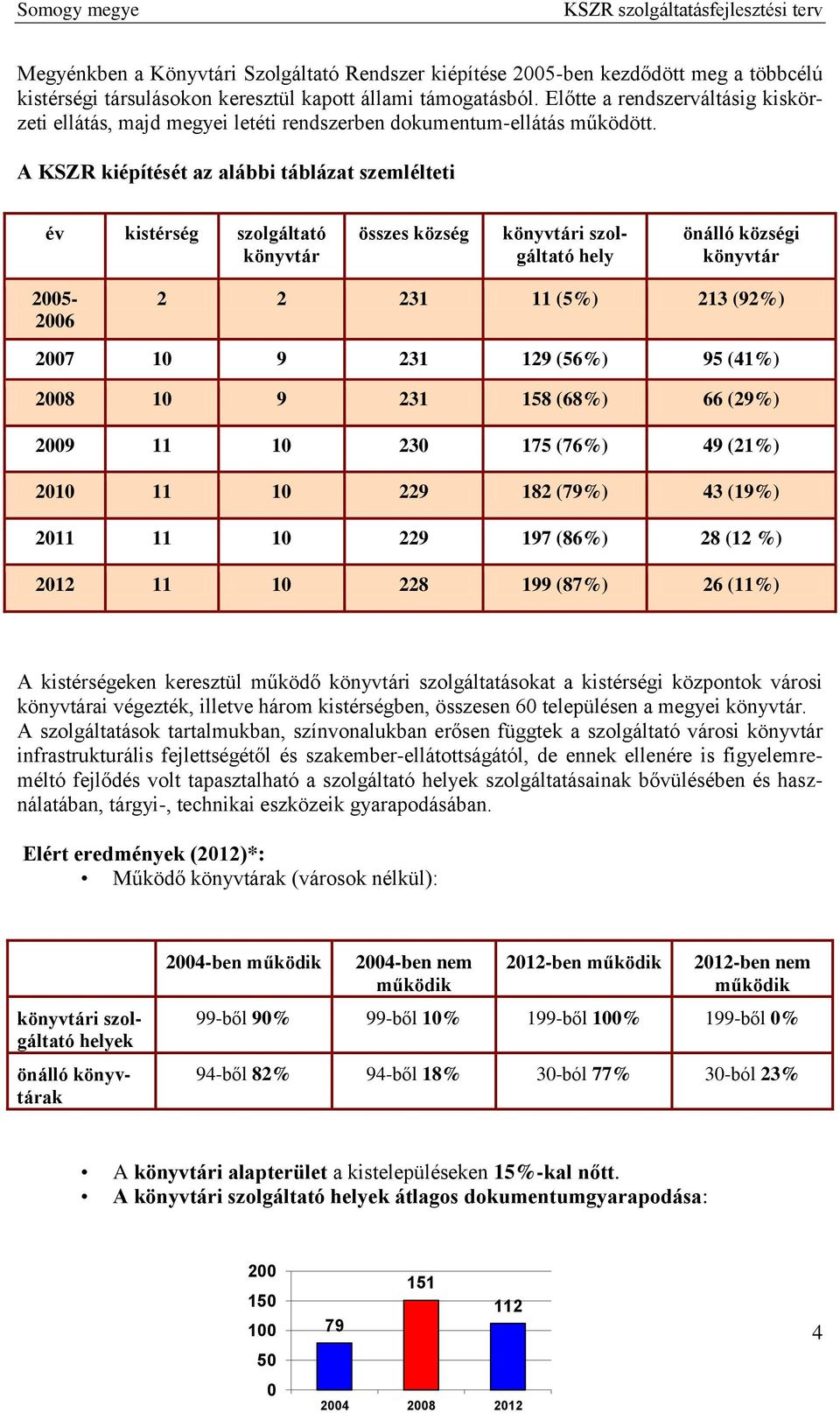 A KSZR kiépítését az alábbi táblázat szemlélteti év kistérség szolgáltató könyvtár összes község könyvtári szolgáltató hely önálló községi könyvtár 2005-2006 2 2 231 11 (5%) 213 (92%) 2007 10 9 231