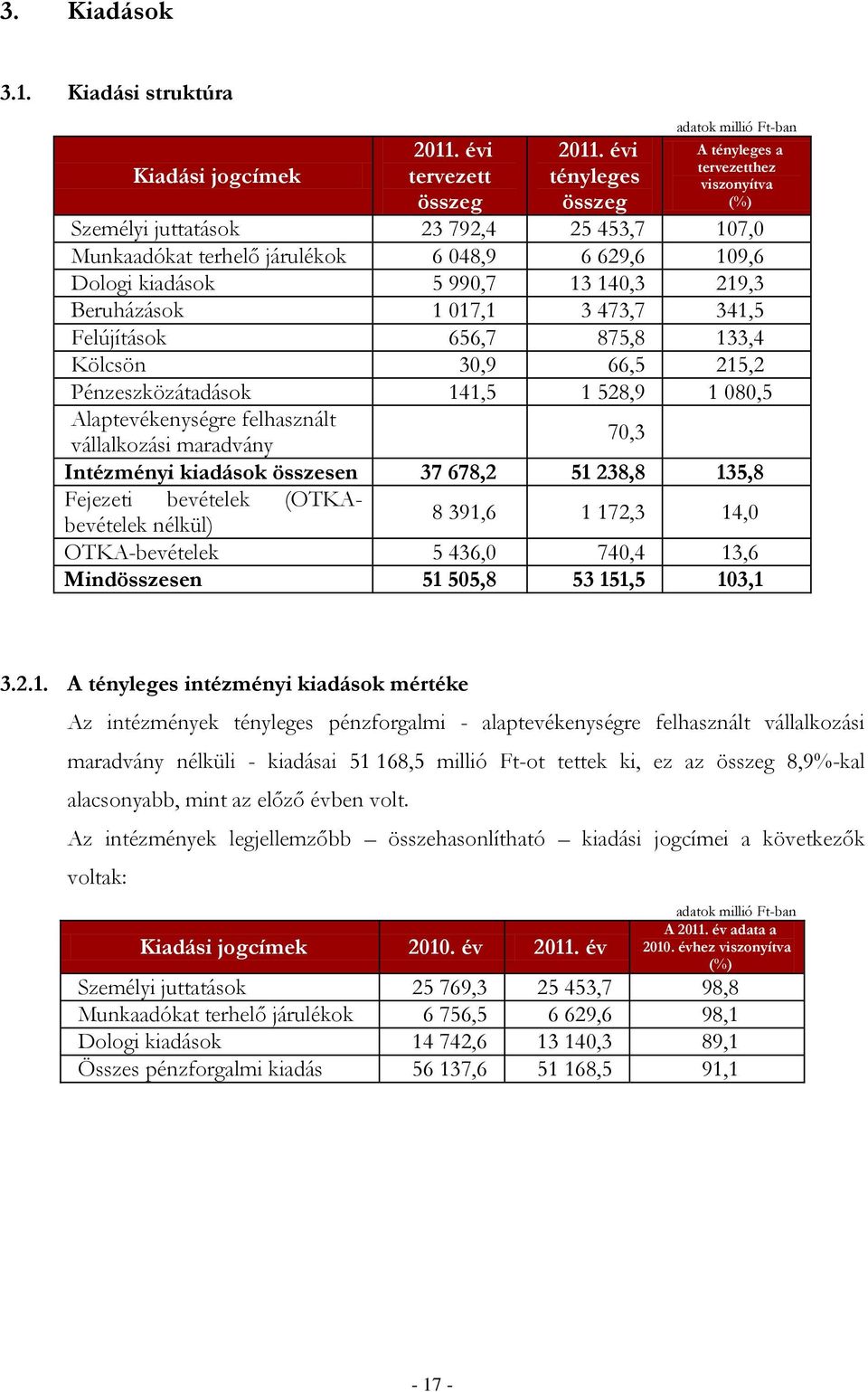 219,3 Beruházások 1 017,1 3 473,7 341,5 Felújítások 656,7 875,8 133,4 Kölcsön 30,9 66,5 215,2 Pénzeszközátadások 141,5 1 528,9 1 080,5 Alaptevékenységre felhasznált vállalkozási maradvány 70,3